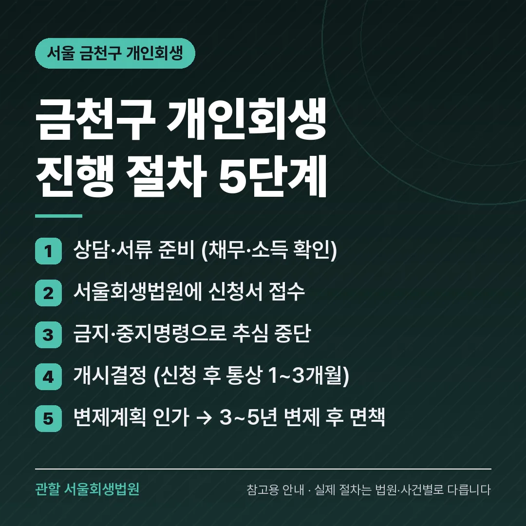 서울 금천구 개인회생 진행 절차 5단계 서울 금천구 개인회생 진행 절차 5단계