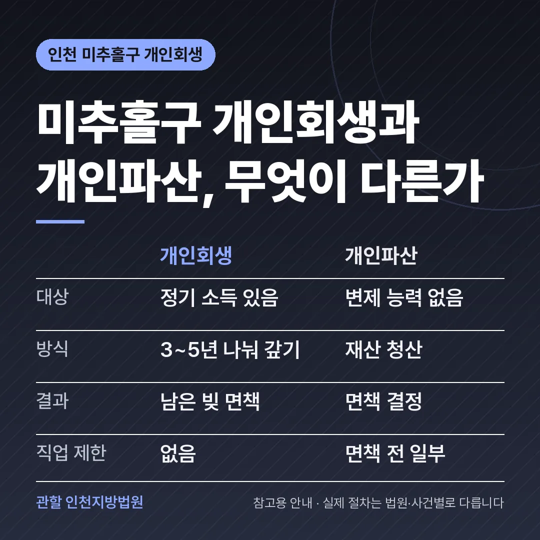 인천 미추홀구 개인회생과 개인파산 비교 인천 미추홀구 개인회생과 개인파산 비교