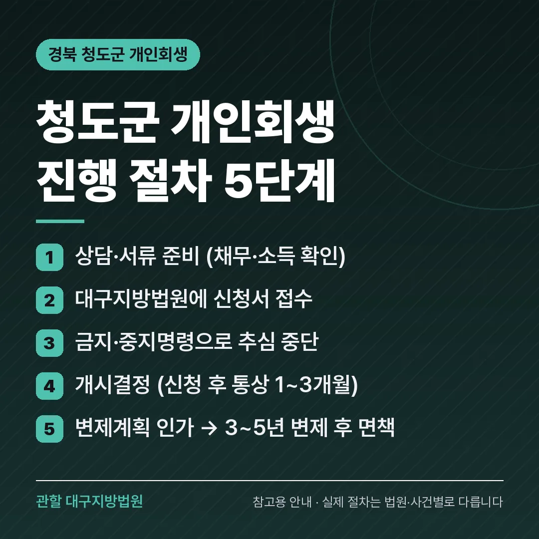 경북 청도군 개인회생 진행 절차 5단계