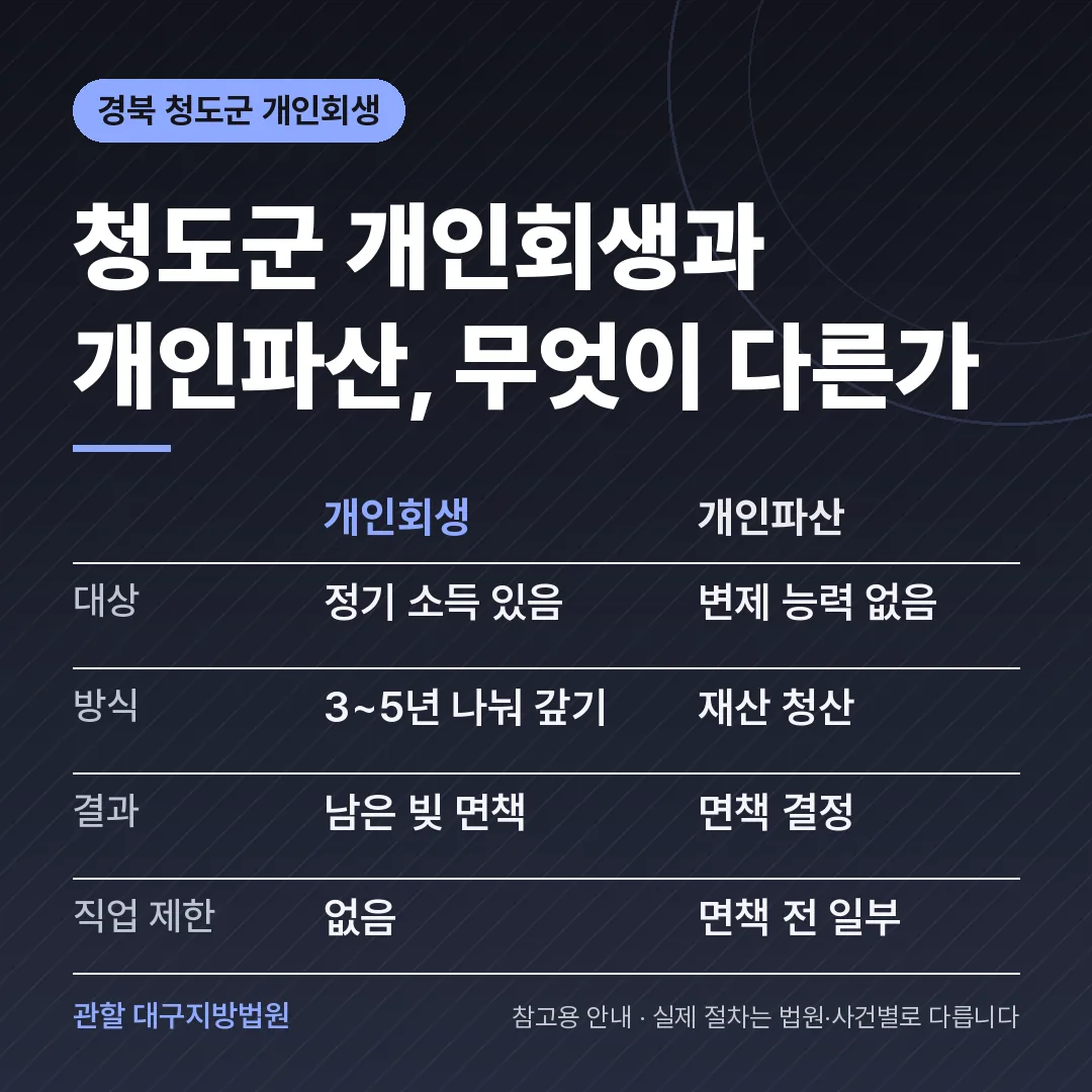 경북 청도군 개인회생과 개인파산 비교