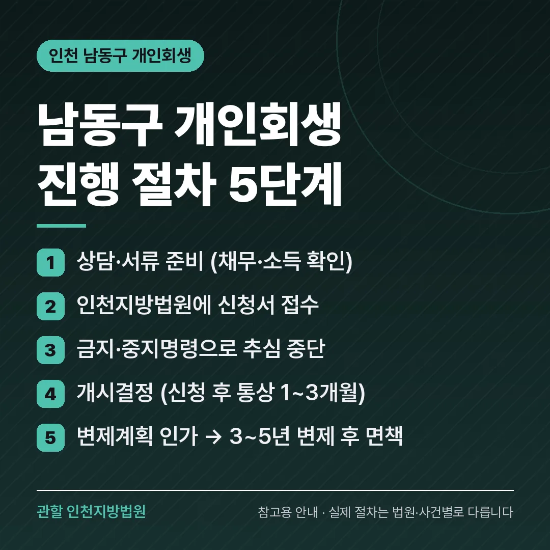 인천 남동구 개인회생 진행 절차 5단계