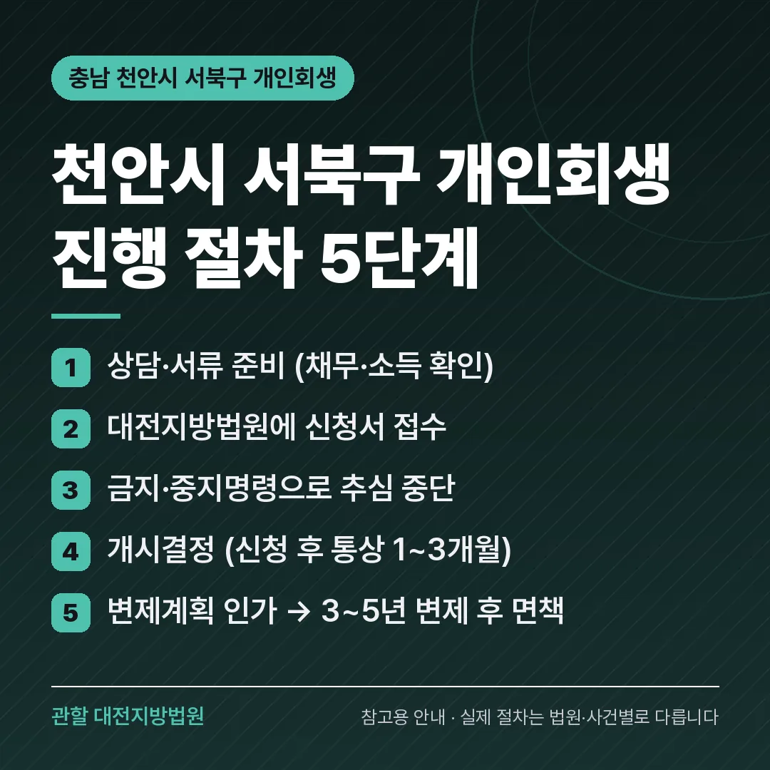 충남 천안시 서북구 신용회복 안내 카드