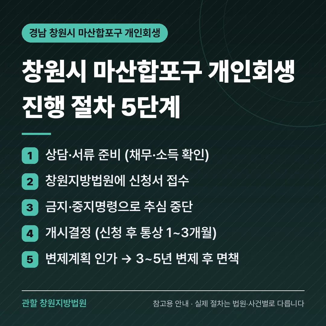 경남 창원시 마산합포구 신용회복 안내 카드