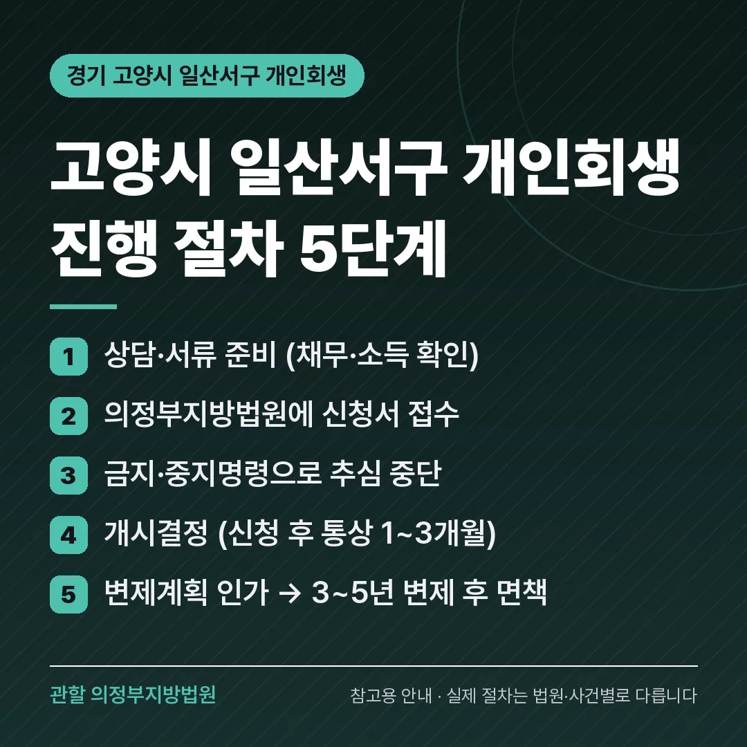 경기 고양시 일산서구 신용회복 안내 카드
