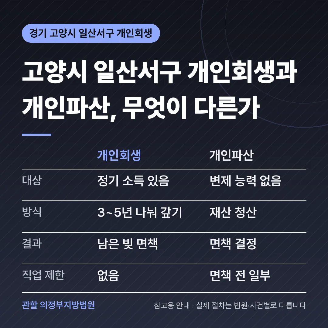 경기 고양시 일산서구 신용회복 안내 카드