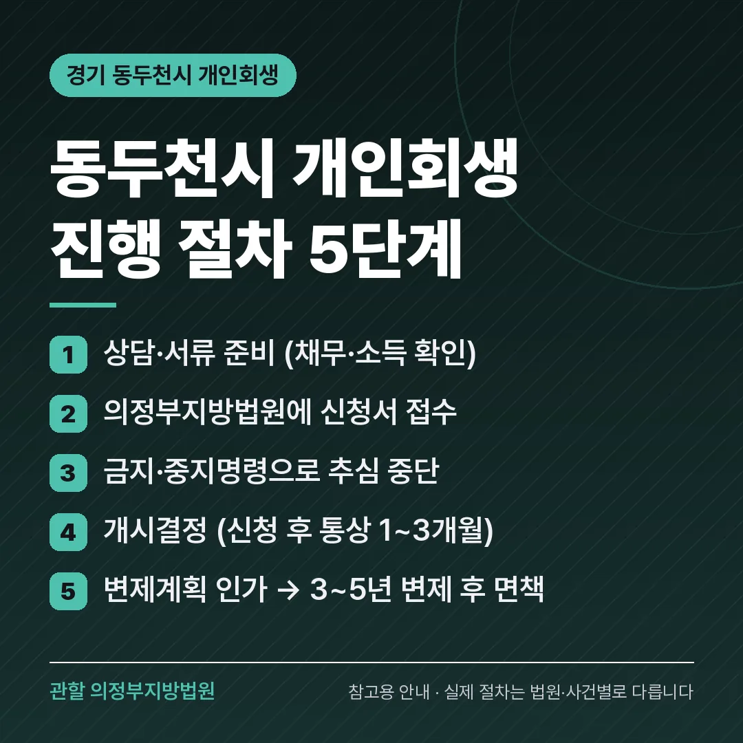경기 동두천시 신용회복 안내 카드