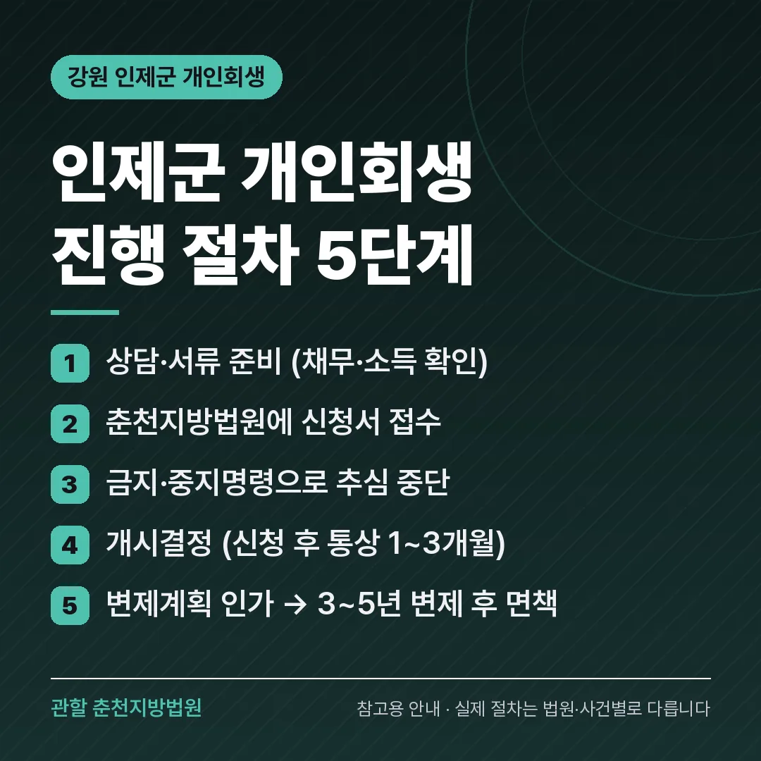 강원 인제군 신용회복 안내 카드