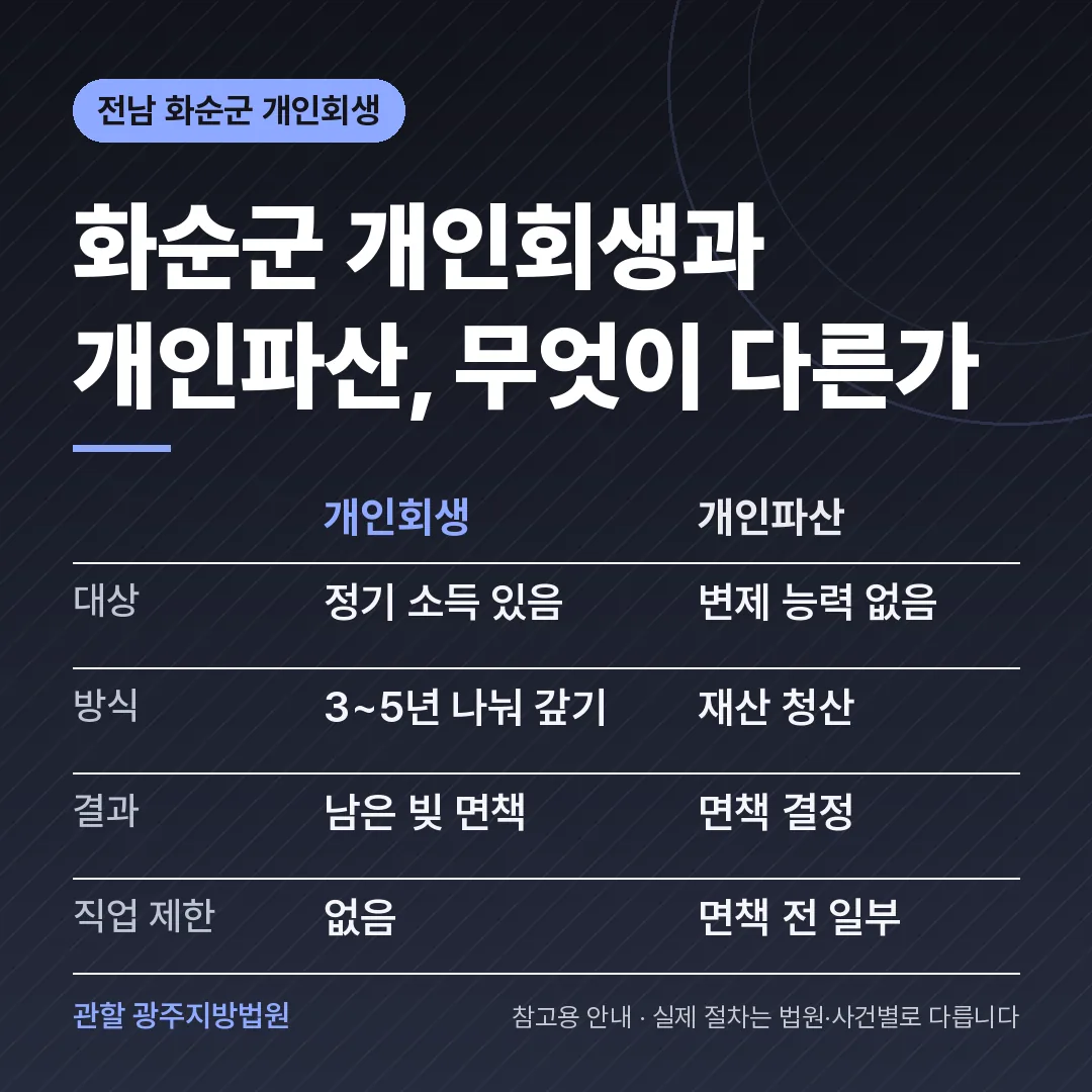 전남 화순군 개인회생과 개인파산 비교
