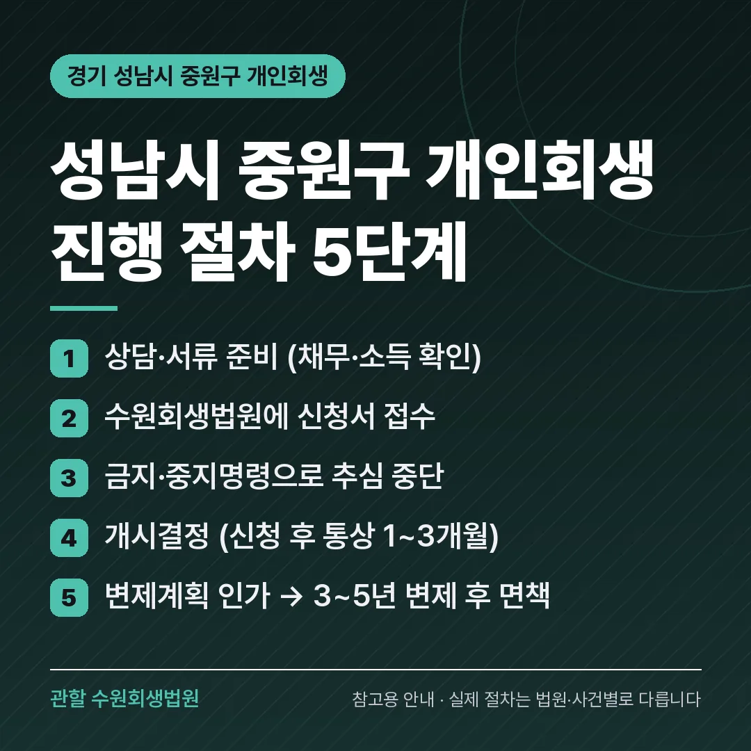 경기 성남시 중원구 신용회복 안내 카드