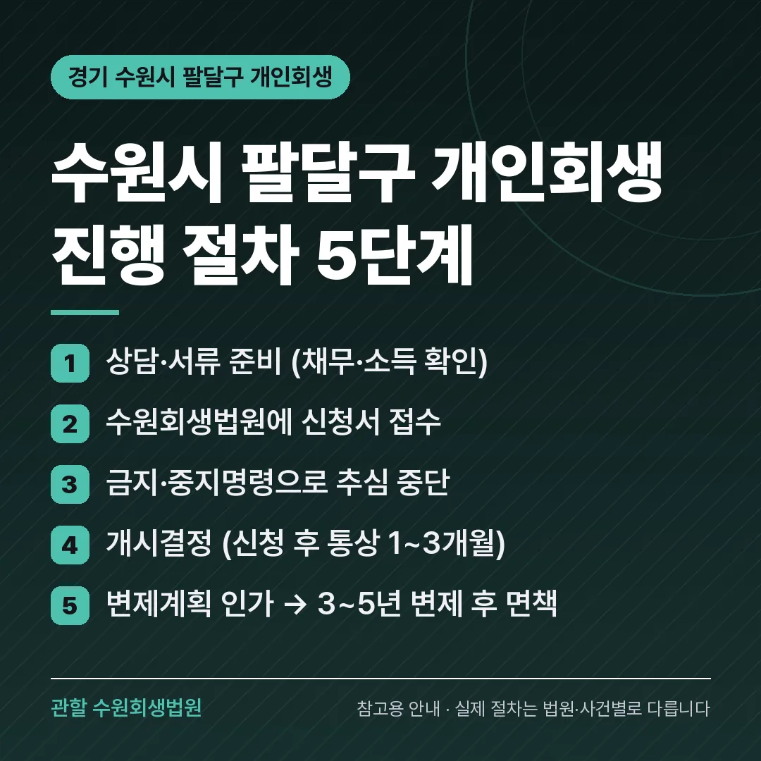 경기 수원시 팔달구 신용회복 안내 카드