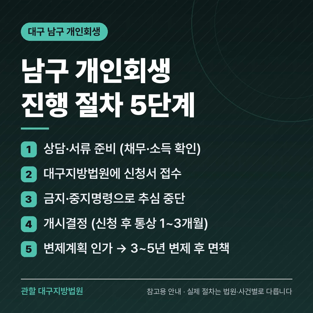 대구 남구 개인회생 진행 절차 5단계
