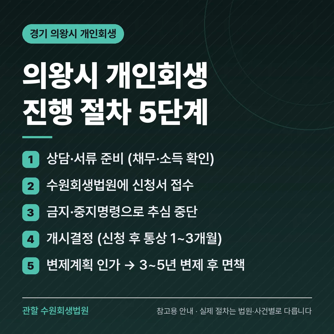 경기 의왕시 신용회복 안내 카드