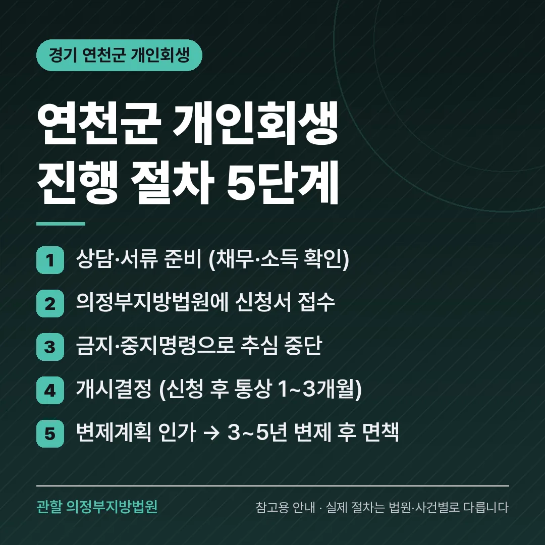 경기 연천군 개인회생 진행 절차 5단계