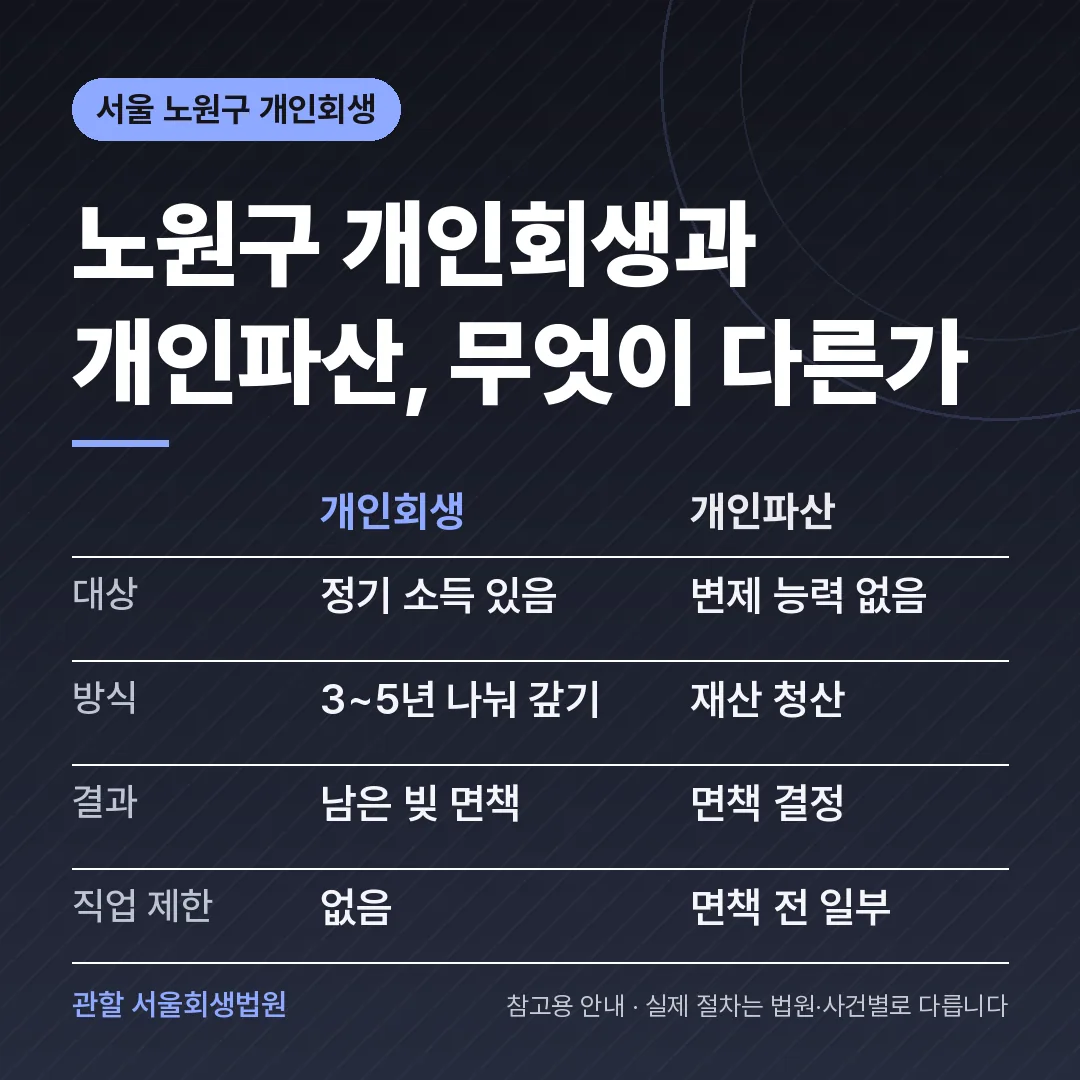 서울 노원구 개인회생과 개인파산 비교
