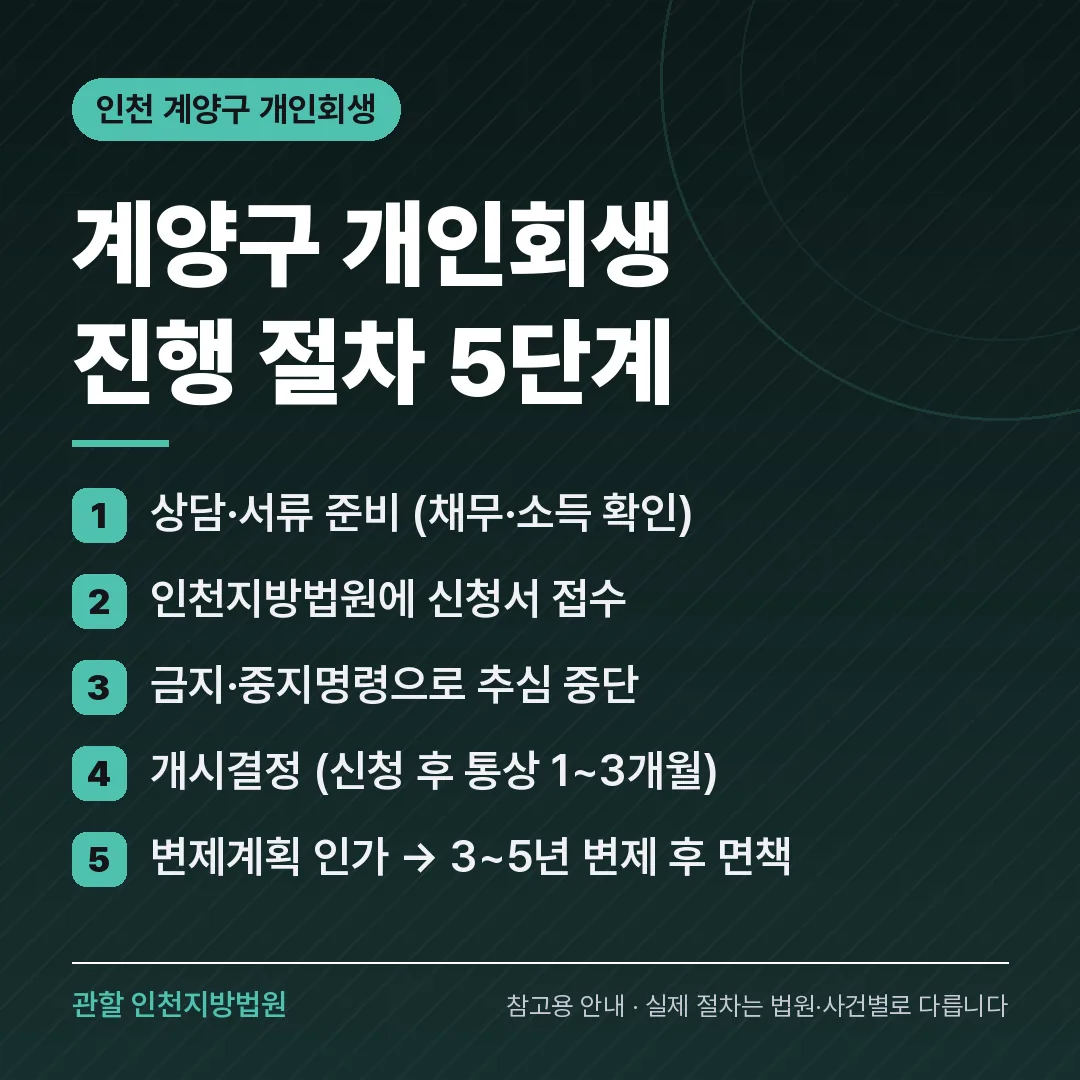 인천 계양구 신용회복 안내 카드