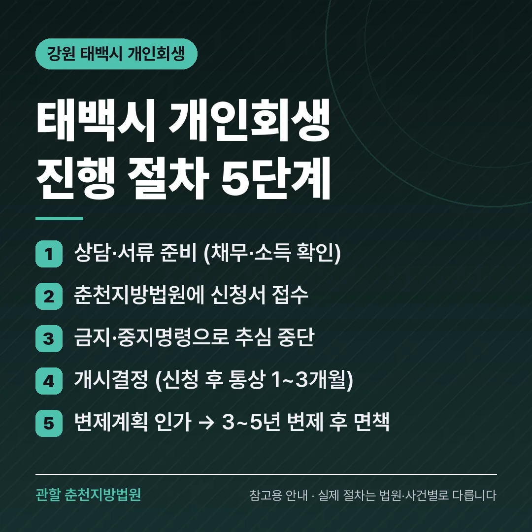강원 태백시 신용회복 안내 카드