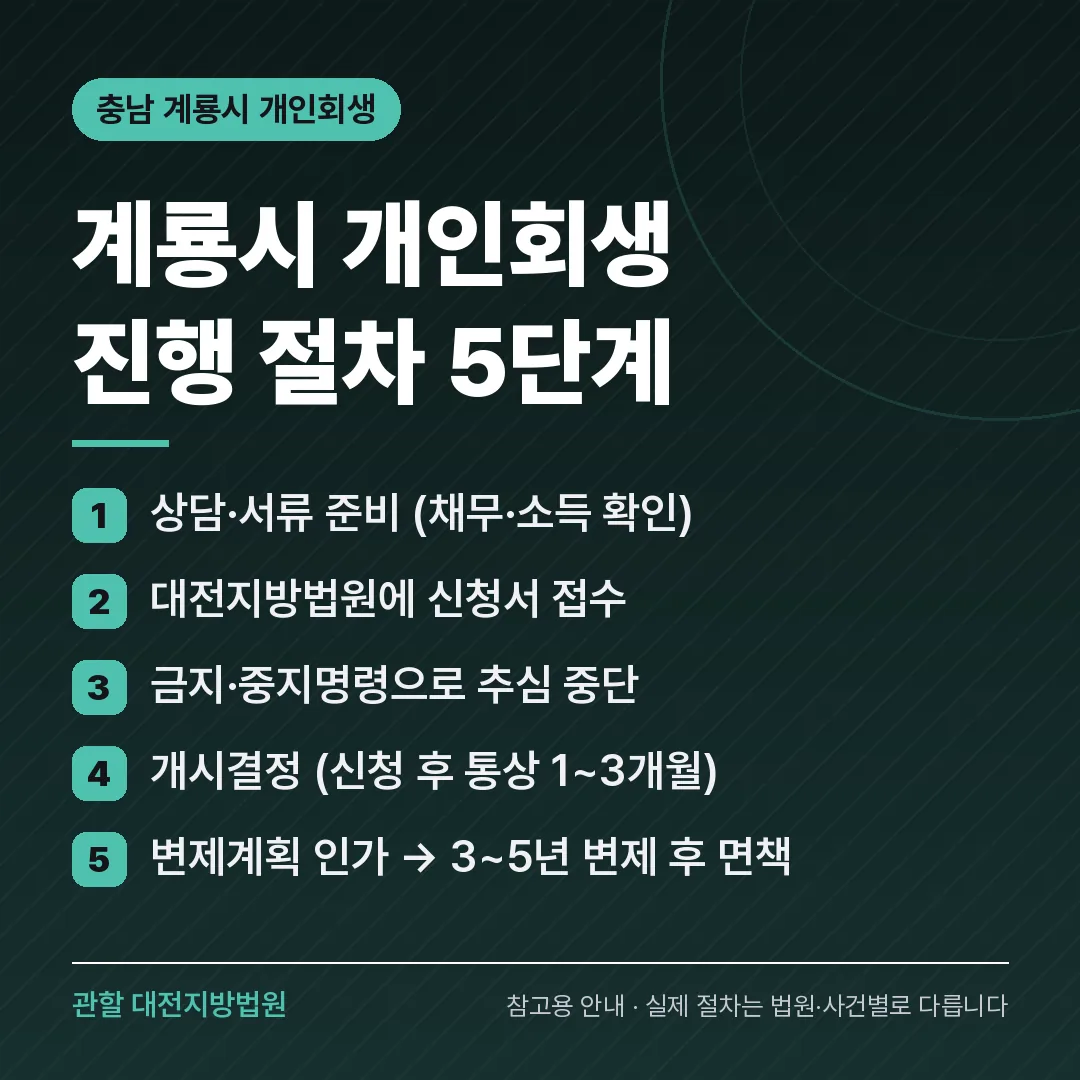 충남 계룡시 신용회복 안내 카드