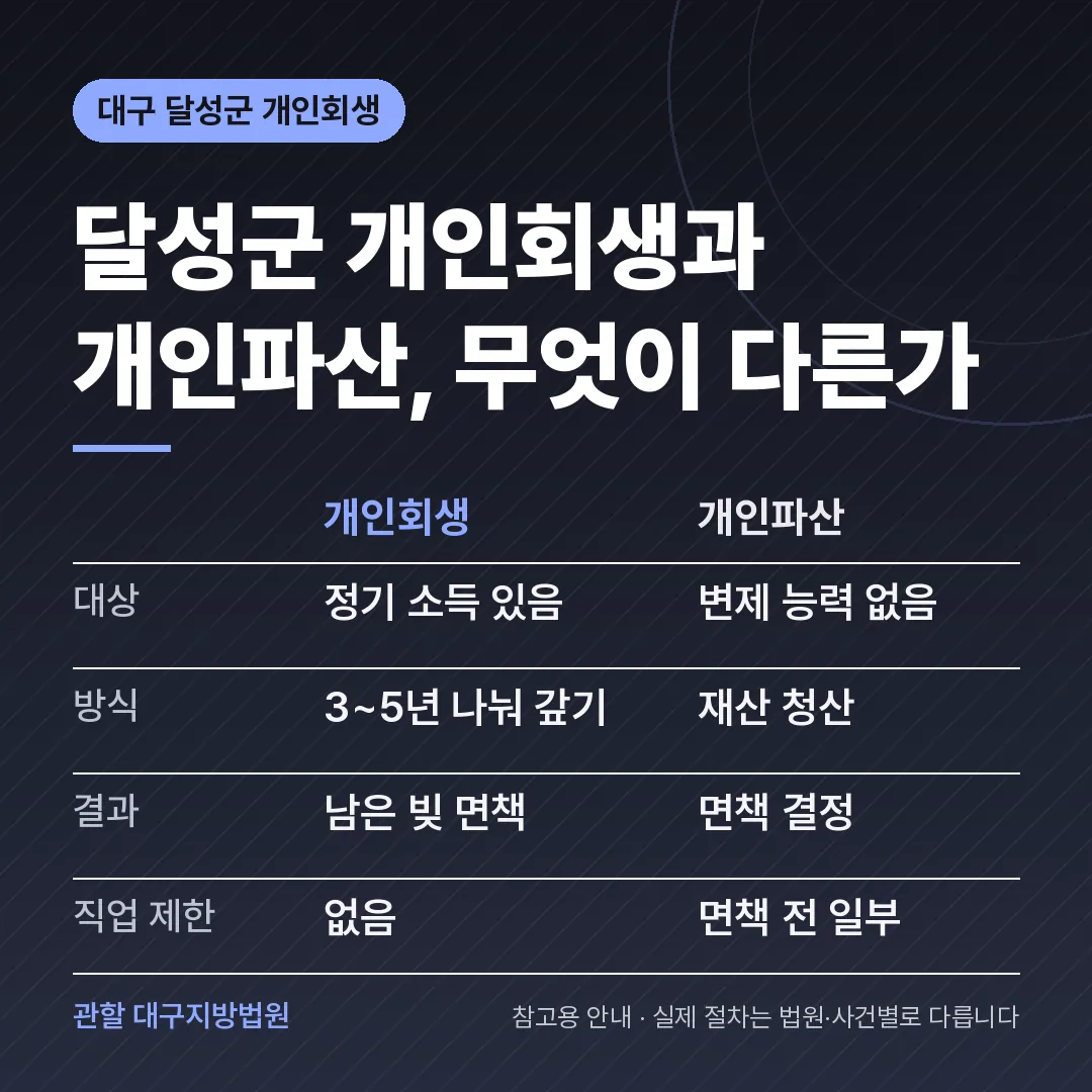 대구 달성군 개인회생과 개인파산 비교
