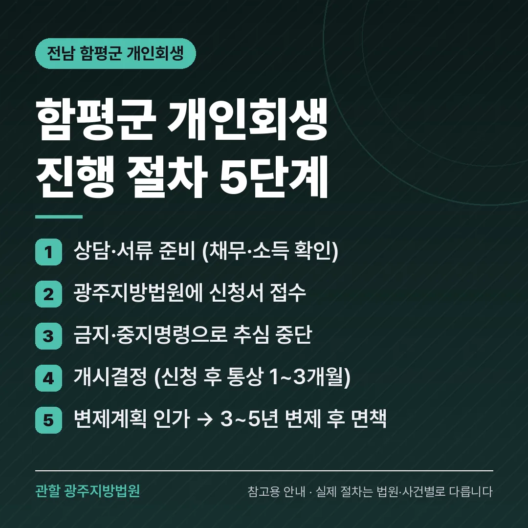 전남 함평군 개인회생 진행 절차 5단계