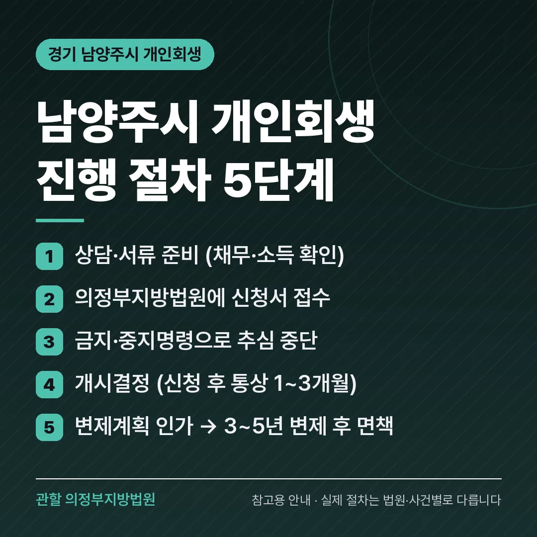 경기 남양주시 신용회복 안내 카드