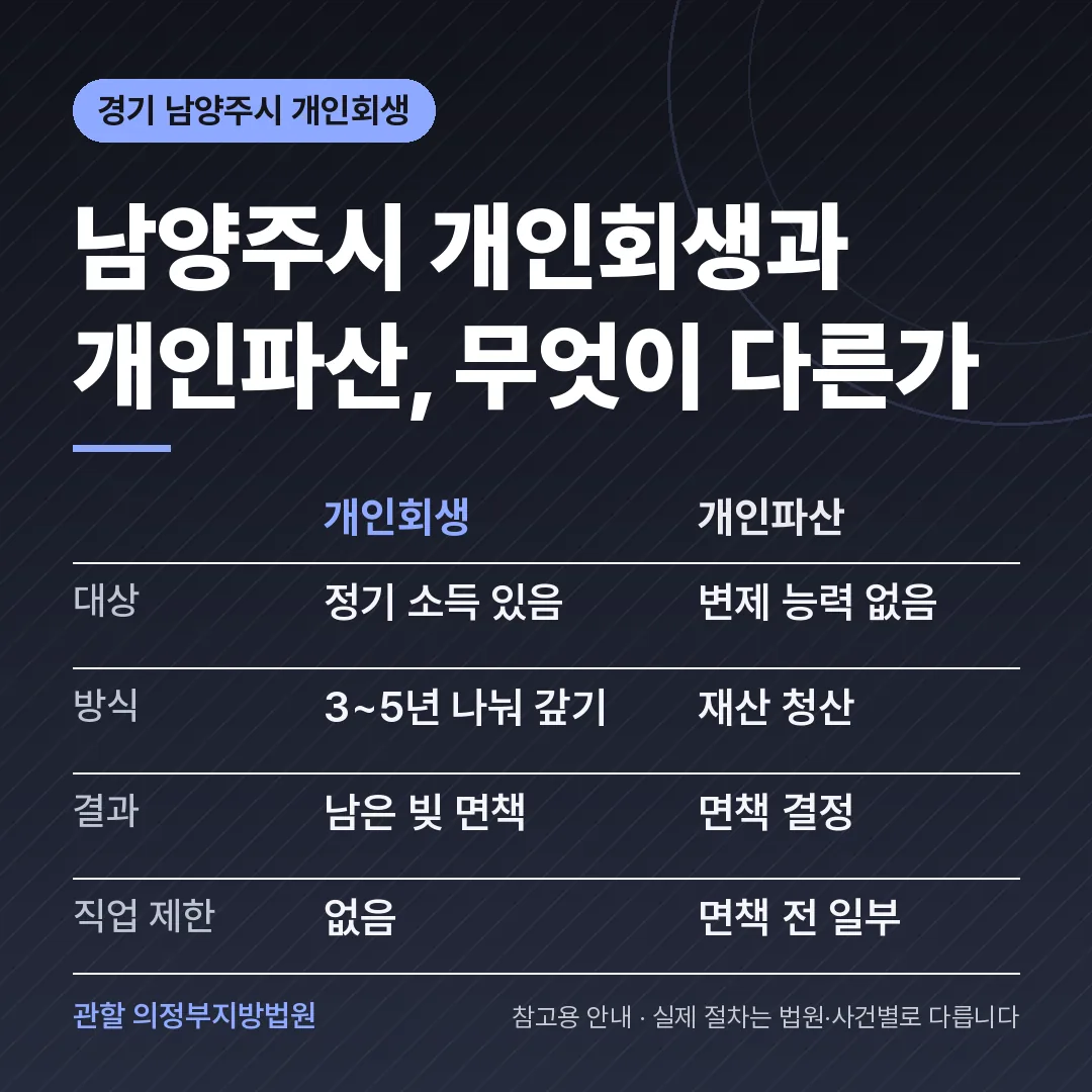 경기 남양주시 신용회복 안내 카드