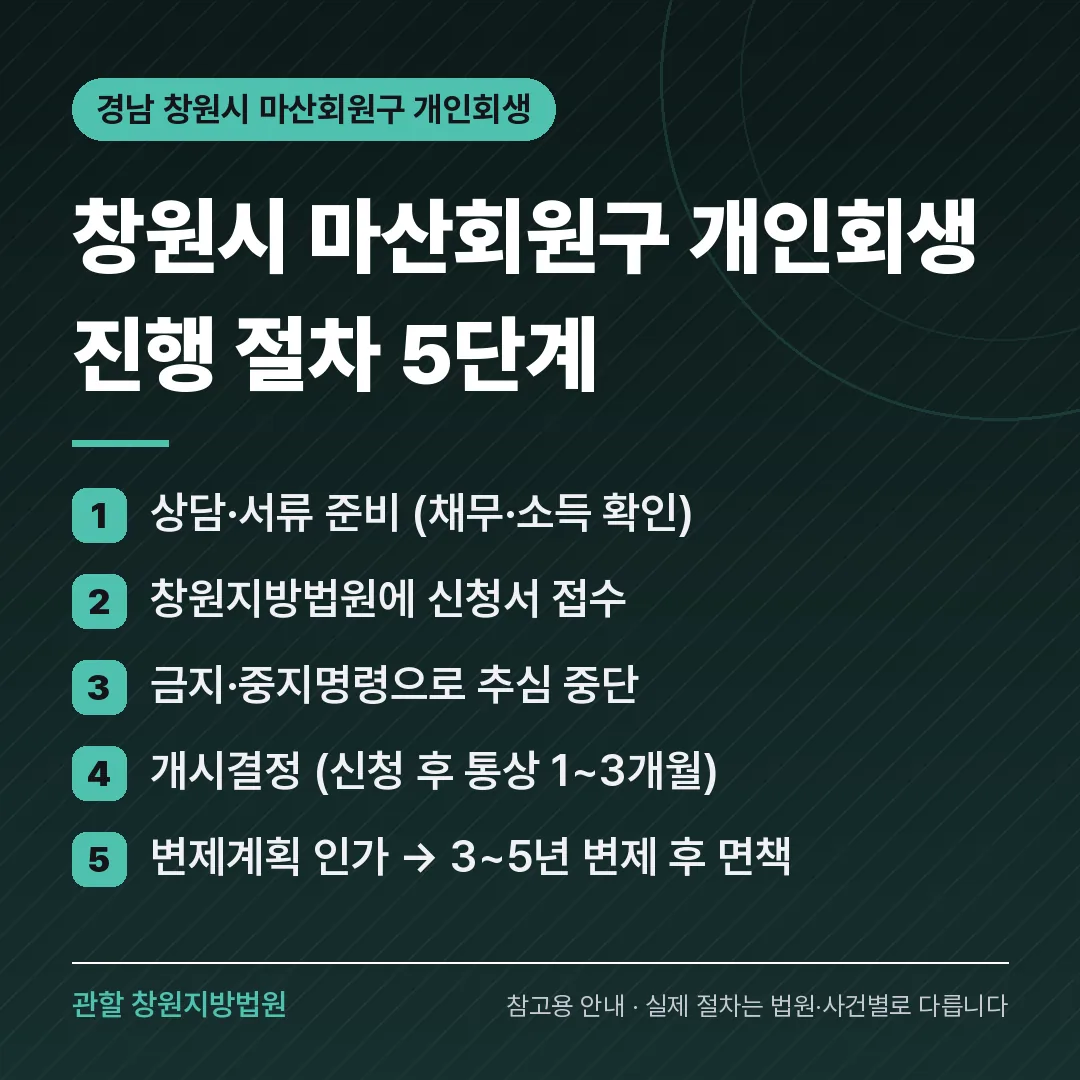 경남 창원시 마산회원구 신용회복 안내 카드