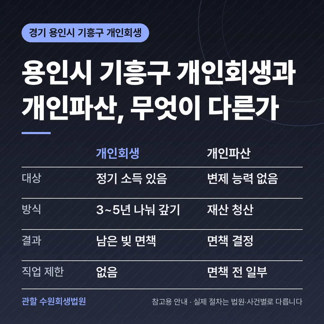 경기 용인시 기흥구 신용회복 안내 카드
