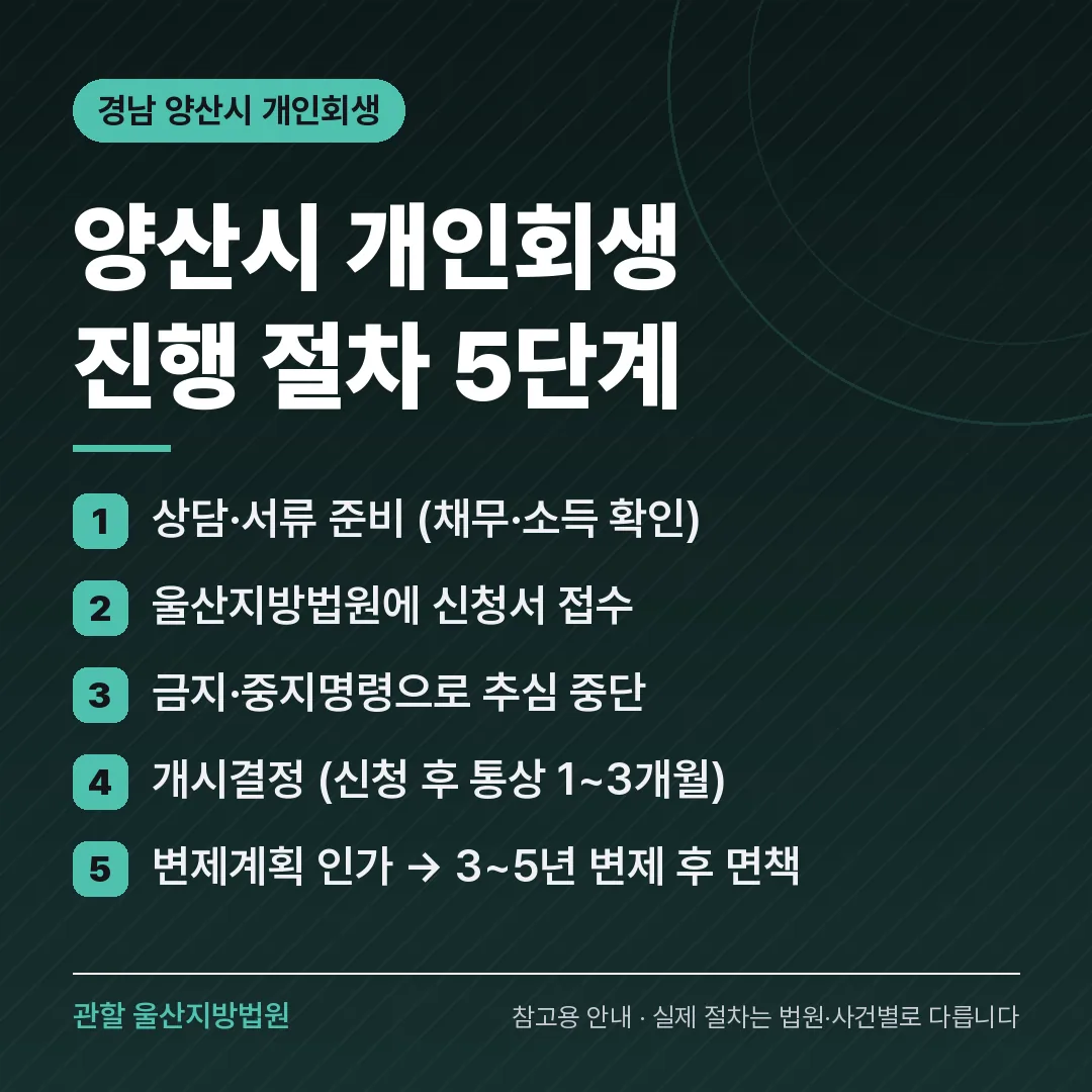경남 양산시 신용회복 안내 카드
