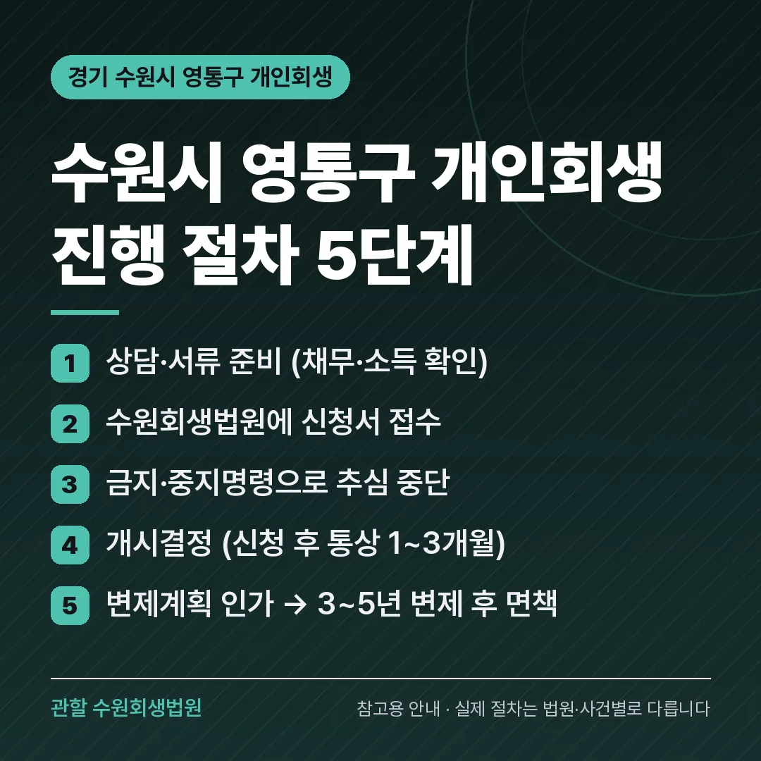 경기 수원시 영통구 신용회복 안내 카드