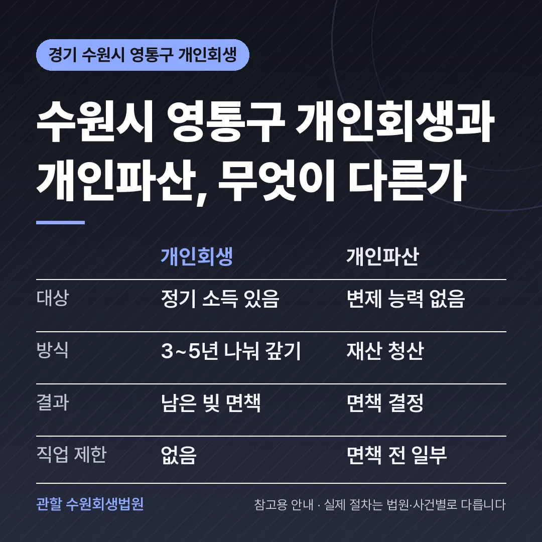 경기 수원시 영통구 신용회복 안내 카드