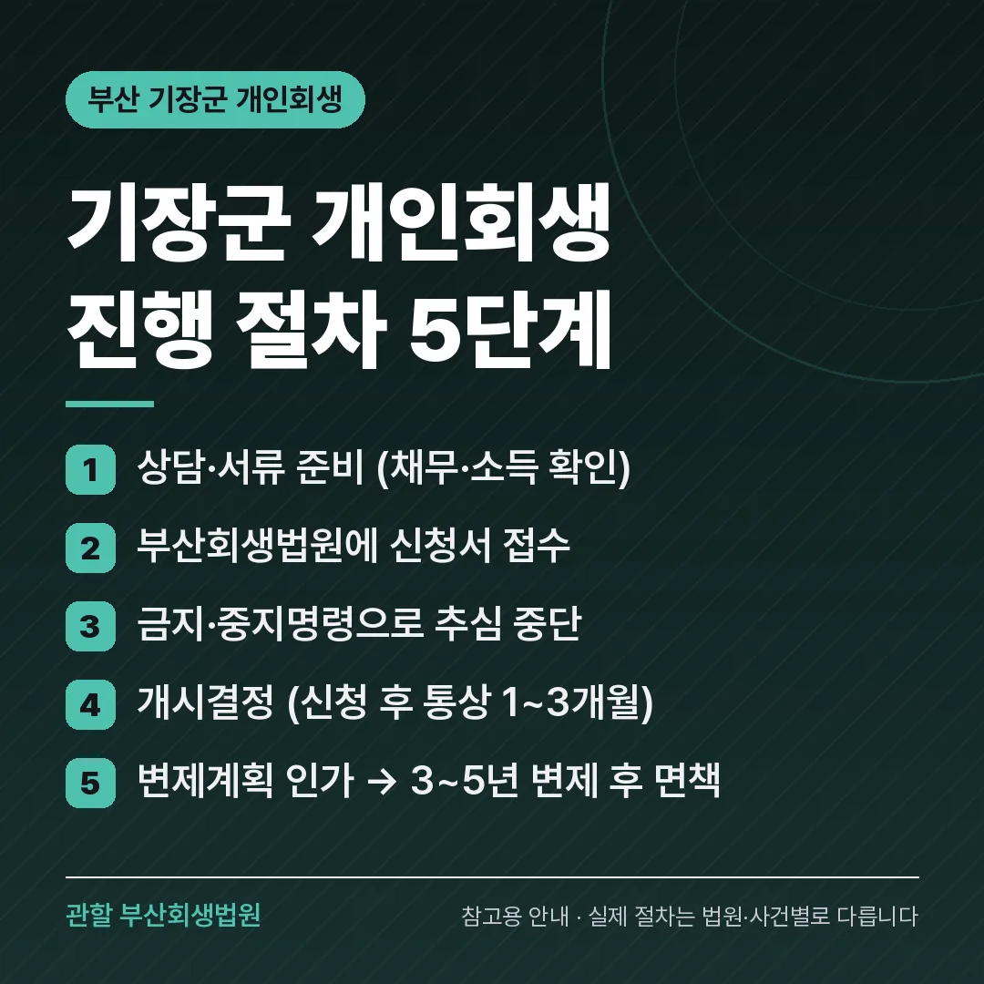 부산 기장군 신용회복 안내 카드