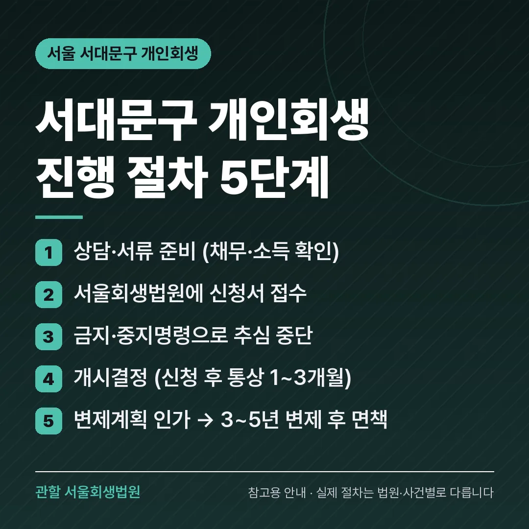 서울 서대문구 개인회생 진행 절차 5단계 서울 서대문구 개인회생 진행 절차 5단계
