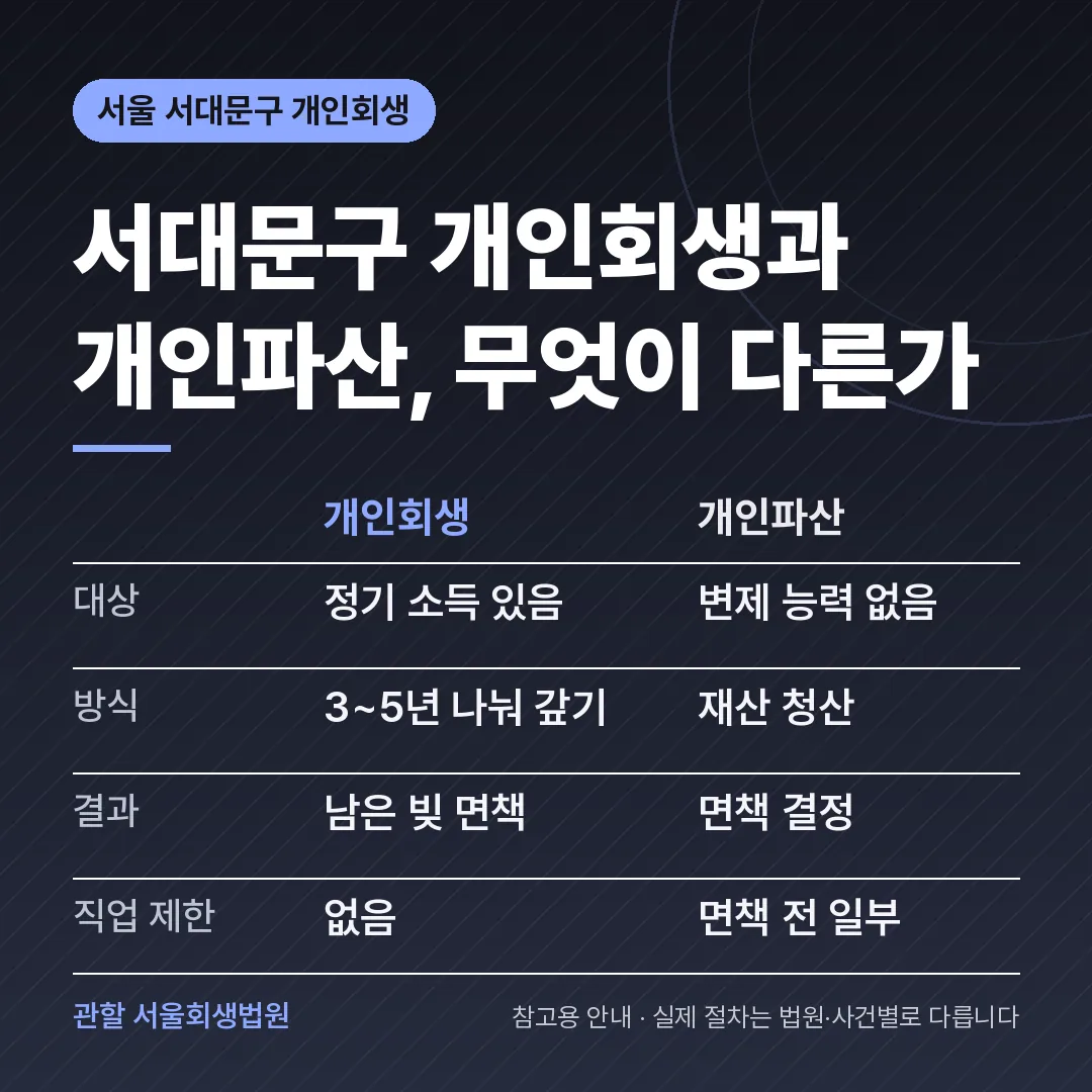 서울 서대문구 개인회생과 개인파산 비교 서울 서대문구 개인회생과 개인파산 비교