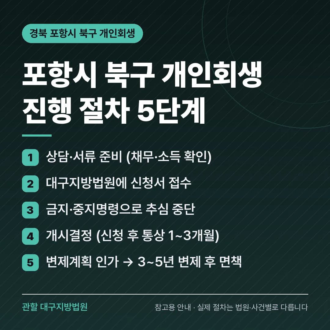경북 포항시 북구 신용회복 안내 카드