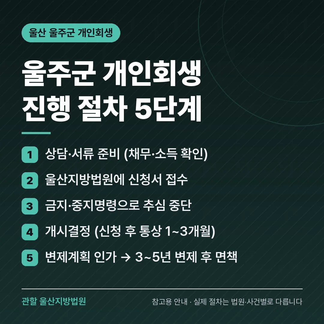 울산 울주군 개인회생 진행 절차 5단계