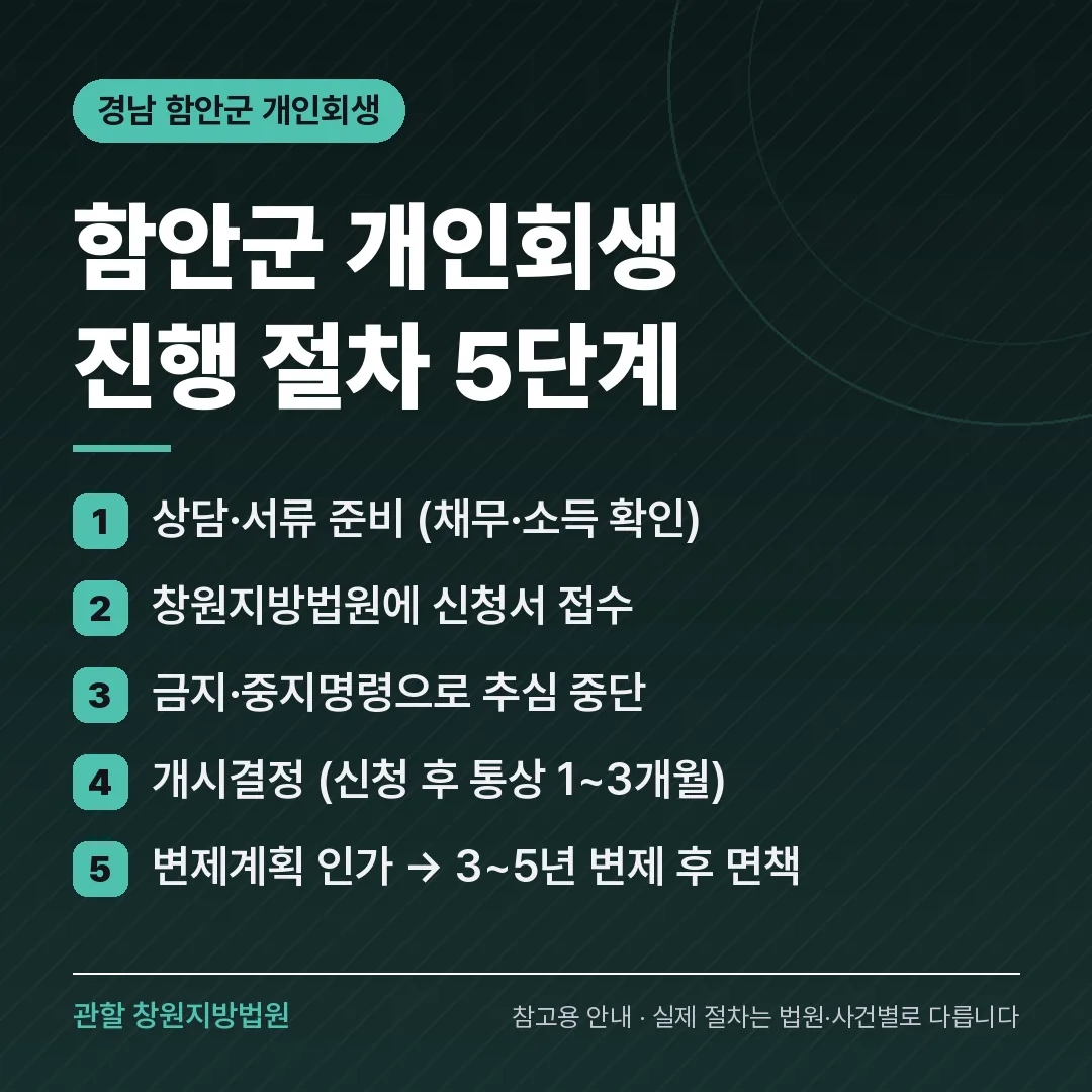 경남 함안군 개인회생 진행 절차 5단계